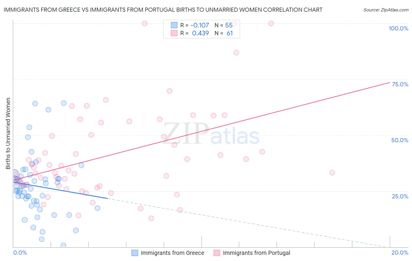 Immigrants from Greece vs Immigrants from Portugal Births to Unmarried Women