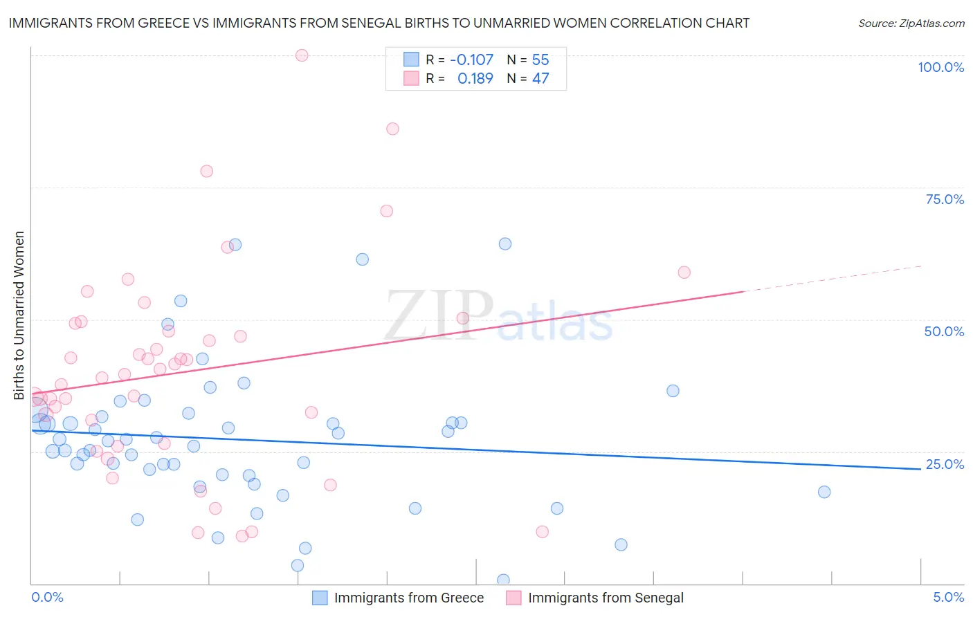 Immigrants from Greece vs Immigrants from Senegal Births to Unmarried Women