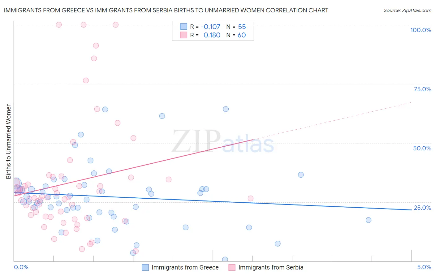 Immigrants from Greece vs Immigrants from Serbia Births to Unmarried Women