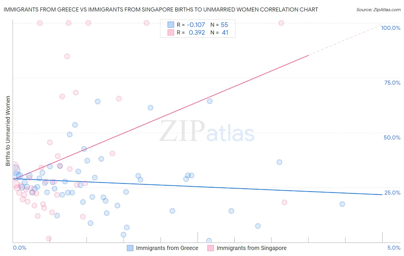 Immigrants from Greece vs Immigrants from Singapore Births to Unmarried Women