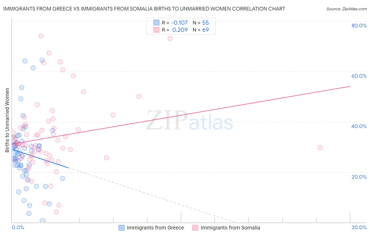 Immigrants from Greece vs Immigrants from Somalia Births to Unmarried Women