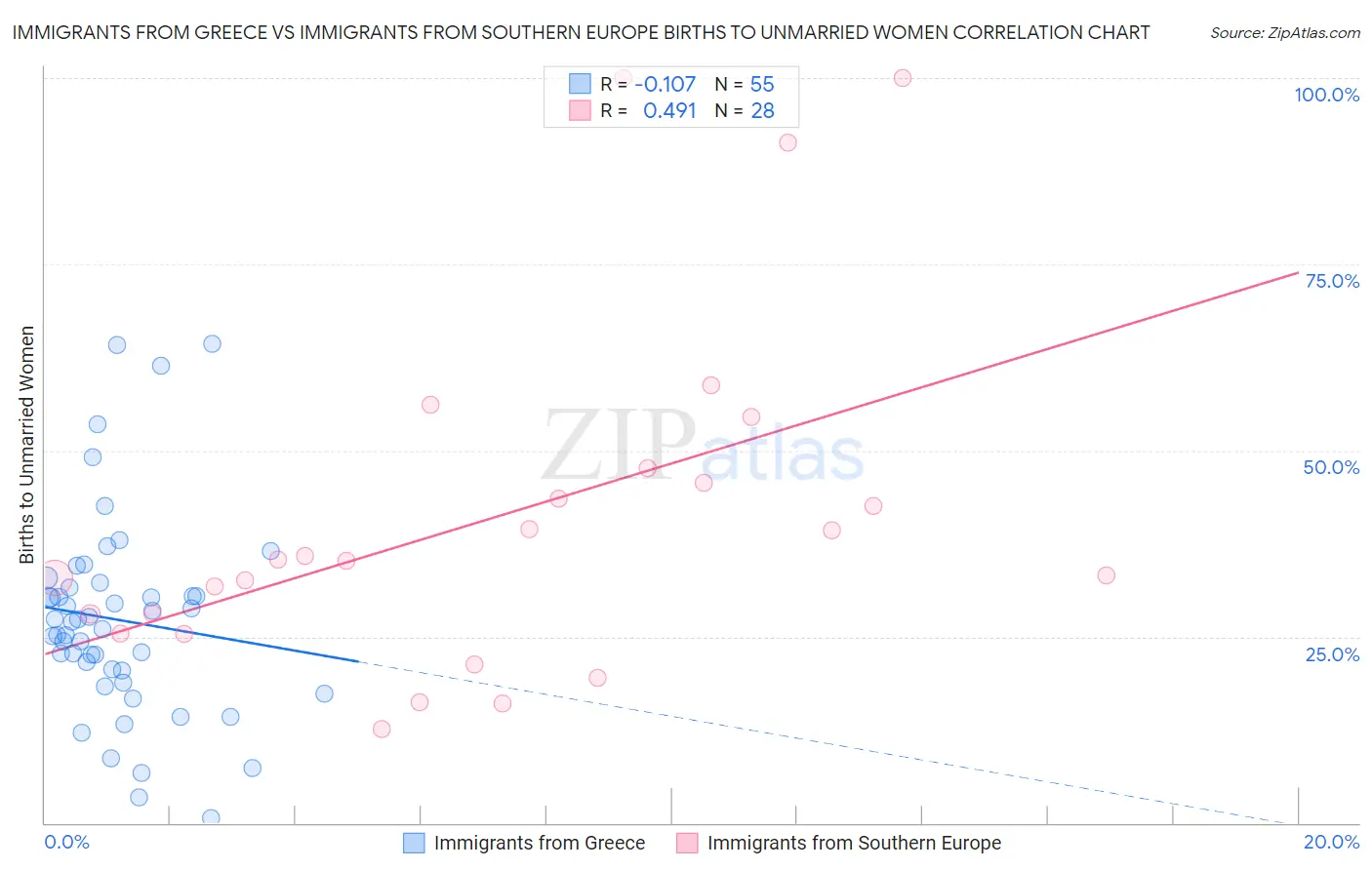 Immigrants from Greece vs Immigrants from Southern Europe Births to Unmarried Women