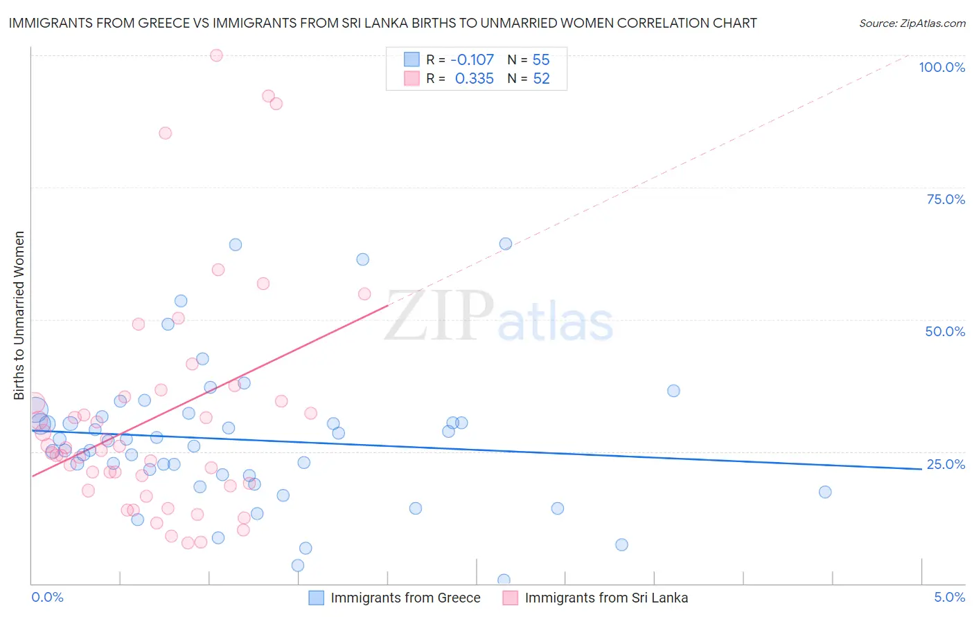 Immigrants from Greece vs Immigrants from Sri Lanka Births to Unmarried Women