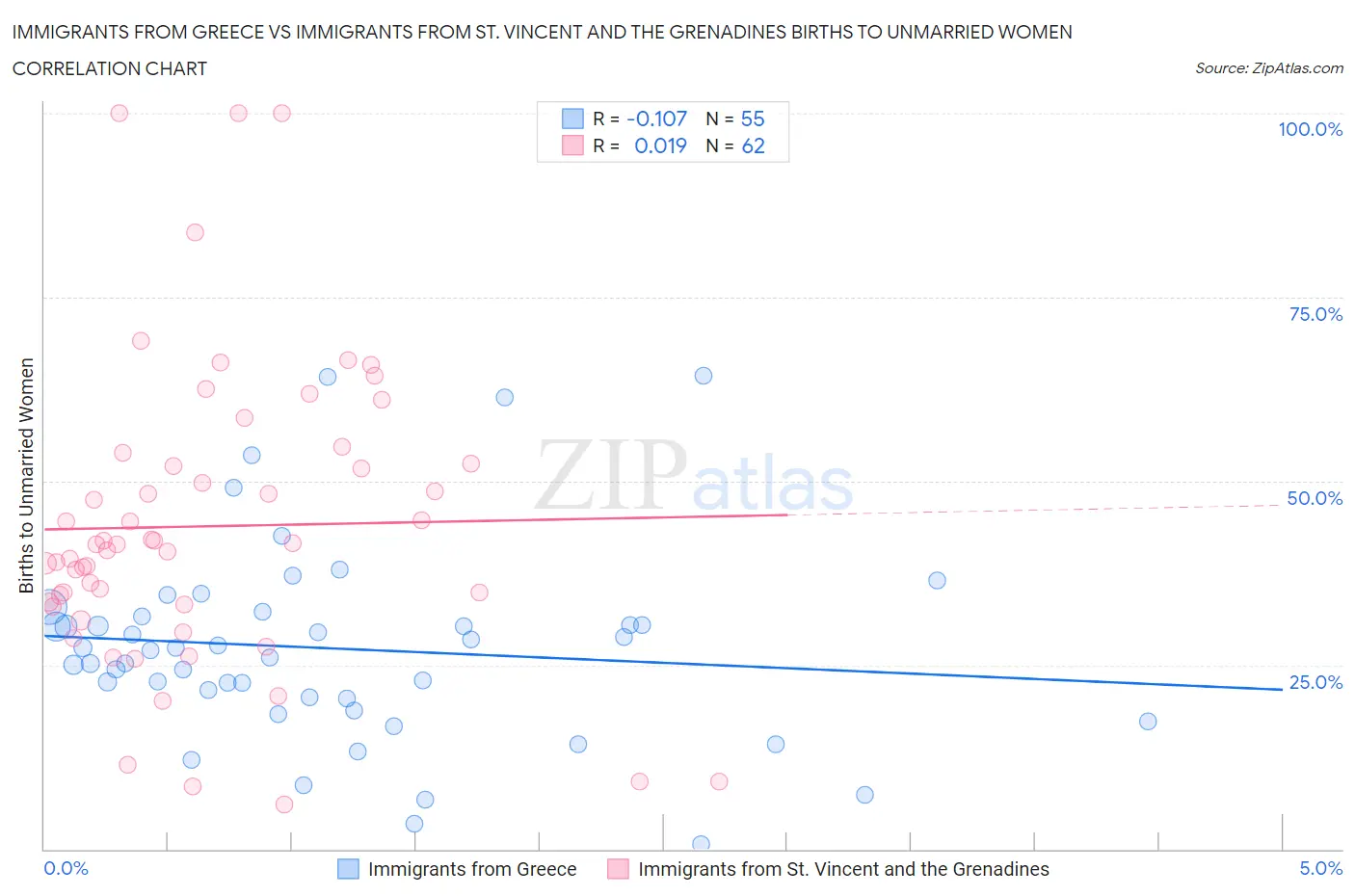 Immigrants from Greece vs Immigrants from St. Vincent and the Grenadines Births to Unmarried Women
