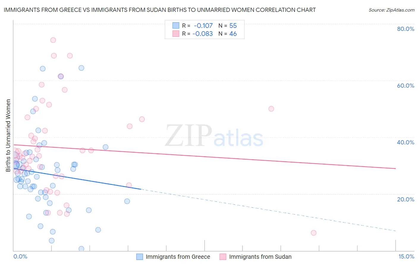 Immigrants from Greece vs Immigrants from Sudan Births to Unmarried Women