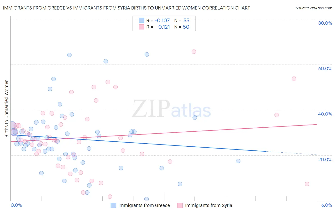Immigrants from Greece vs Immigrants from Syria Births to Unmarried Women