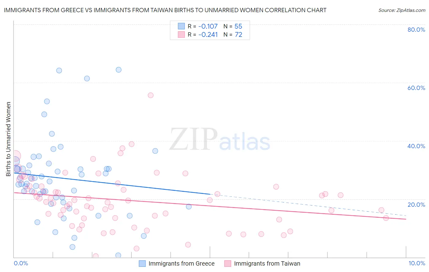 Immigrants from Greece vs Immigrants from Taiwan Births to Unmarried Women