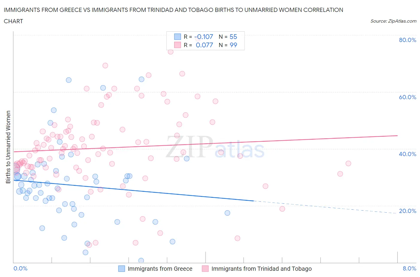 Immigrants from Greece vs Immigrants from Trinidad and Tobago Births to Unmarried Women