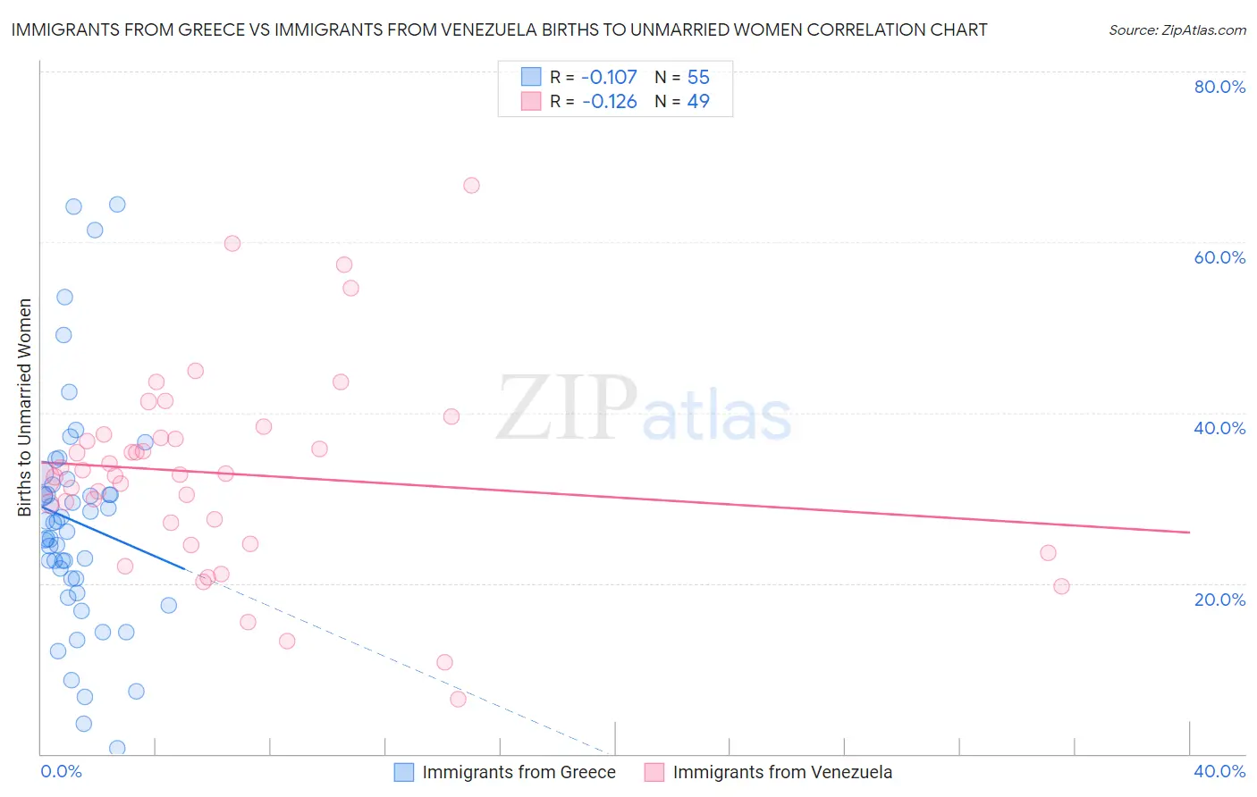 Immigrants from Greece vs Immigrants from Venezuela Births to Unmarried Women