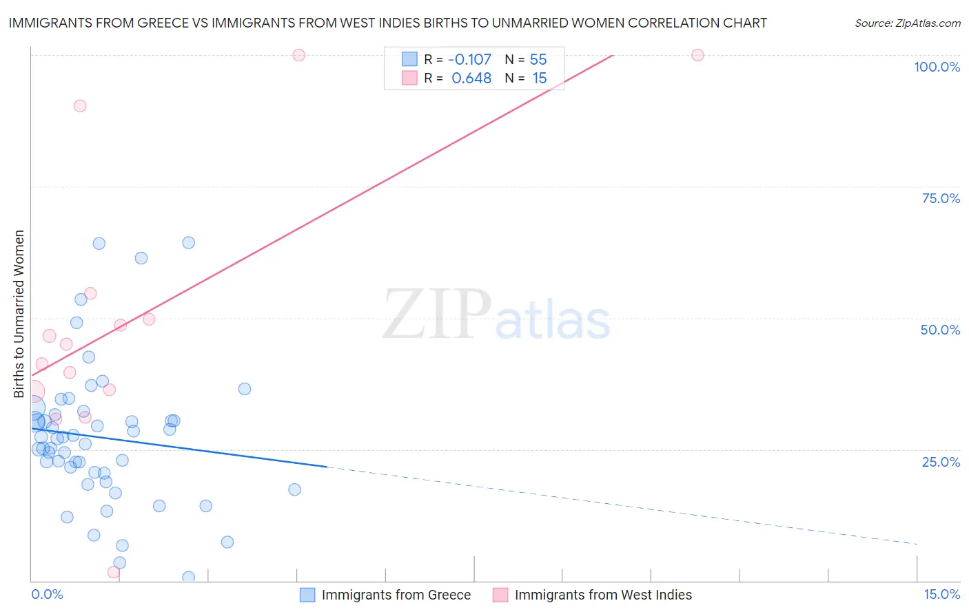 Immigrants from Greece vs Immigrants from West Indies Births to Unmarried Women