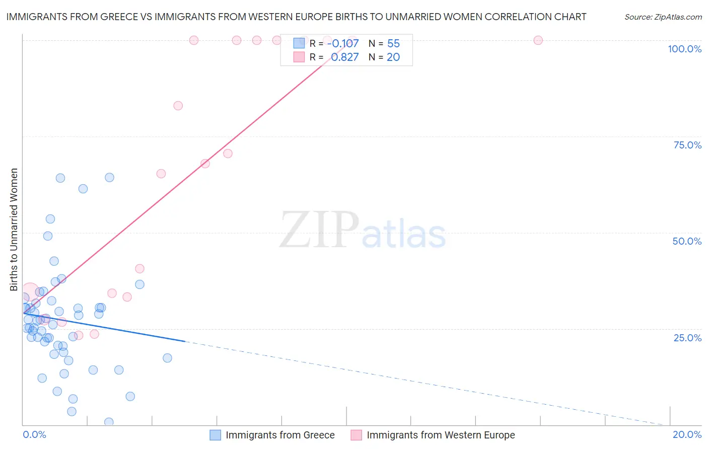Immigrants from Greece vs Immigrants from Western Europe Births to Unmarried Women