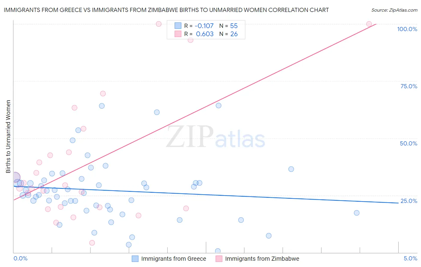 Immigrants from Greece vs Immigrants from Zimbabwe Births to Unmarried Women