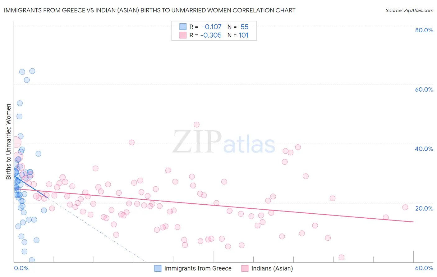 Immigrants from Greece vs Indian (Asian) Births to Unmarried Women