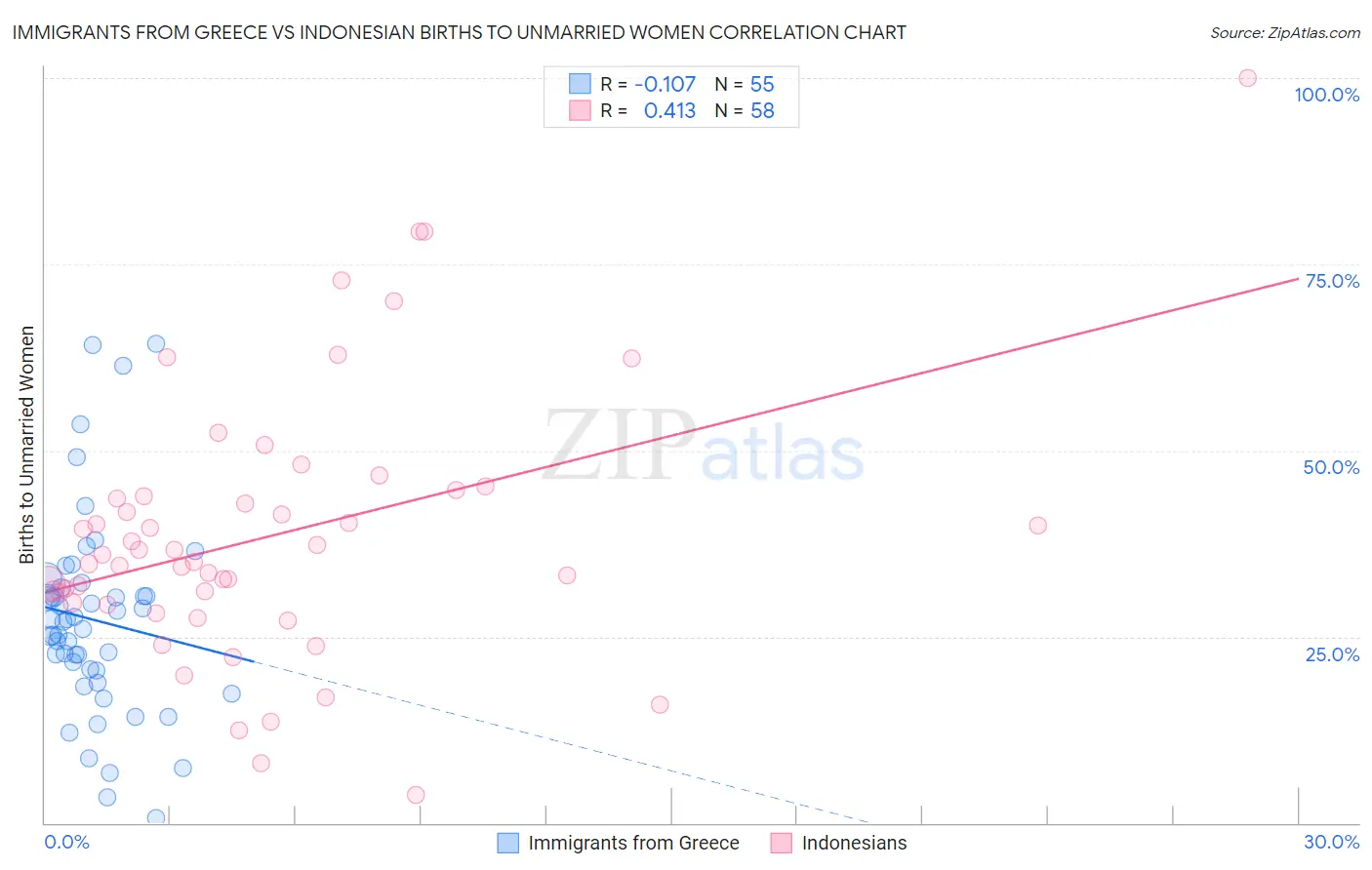 Immigrants from Greece vs Indonesian Births to Unmarried Women