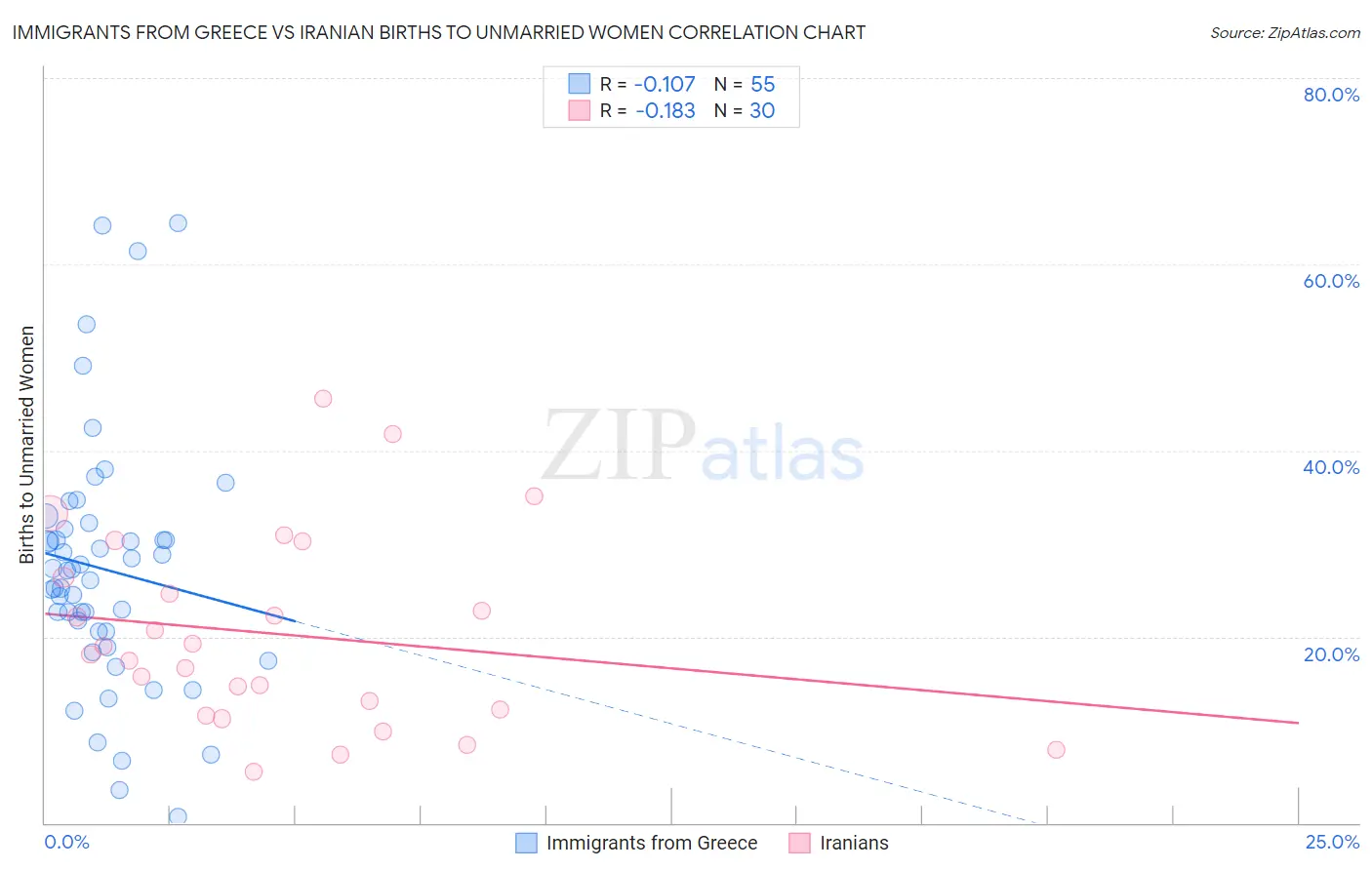 Immigrants from Greece vs Iranian Births to Unmarried Women