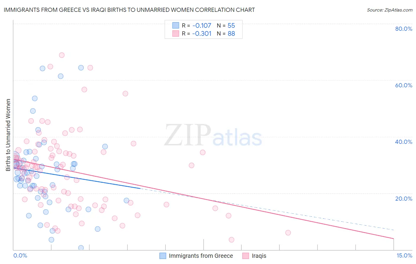Immigrants from Greece vs Iraqi Births to Unmarried Women
