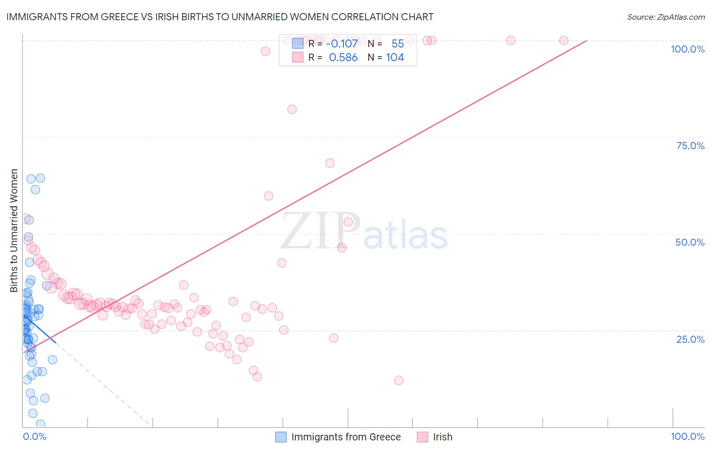 Immigrants from Greece vs Irish Births to Unmarried Women