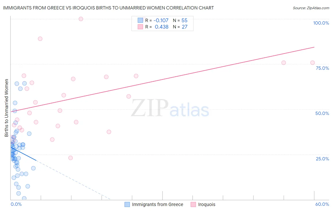 Immigrants from Greece vs Iroquois Births to Unmarried Women