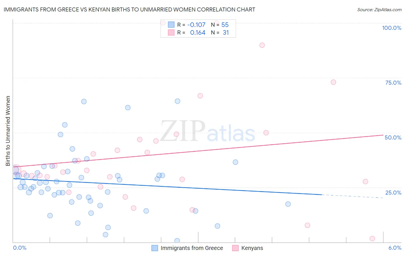 Immigrants from Greece vs Kenyan Births to Unmarried Women
