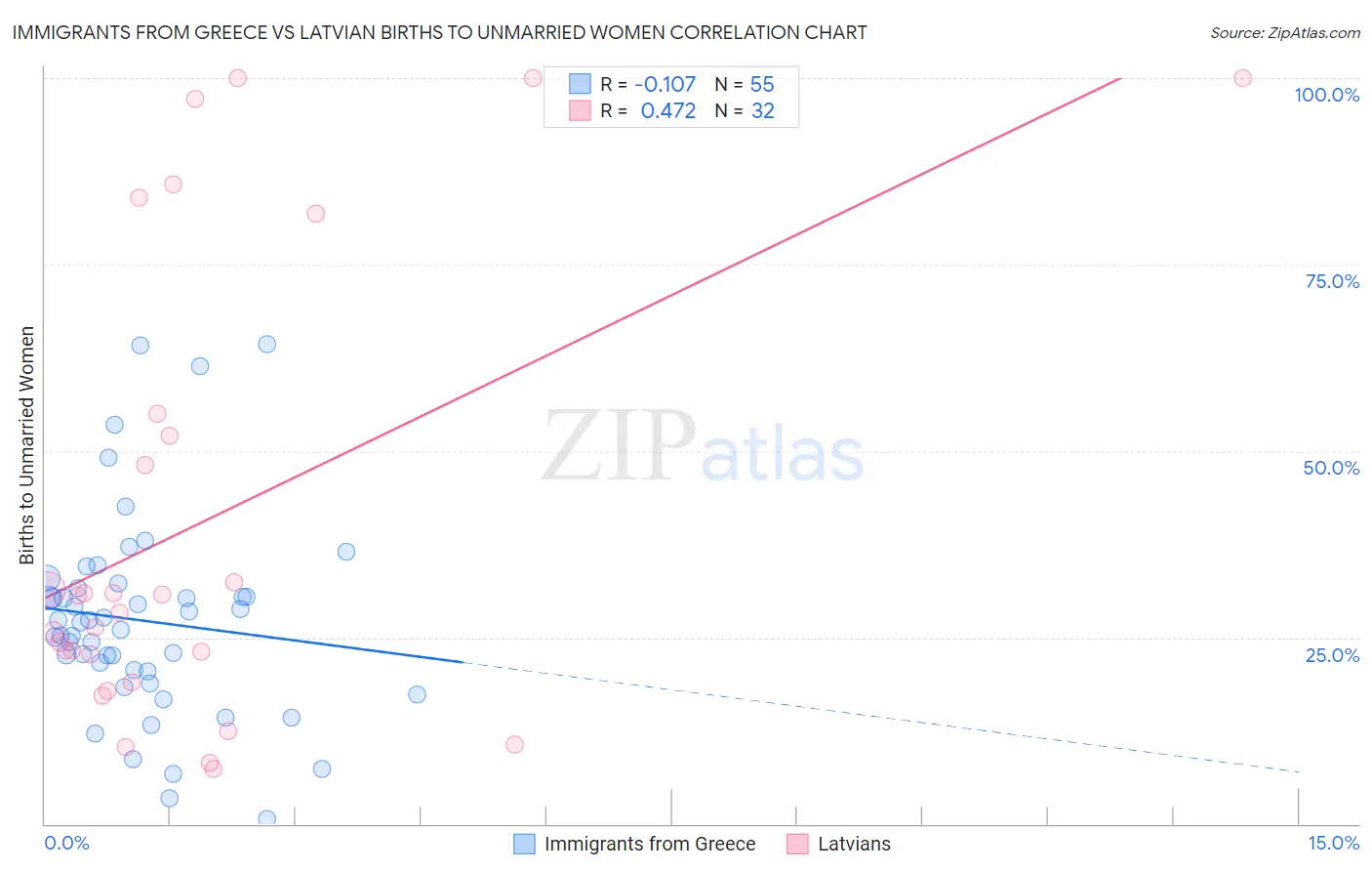 Immigrants from Greece vs Latvian Births to Unmarried Women