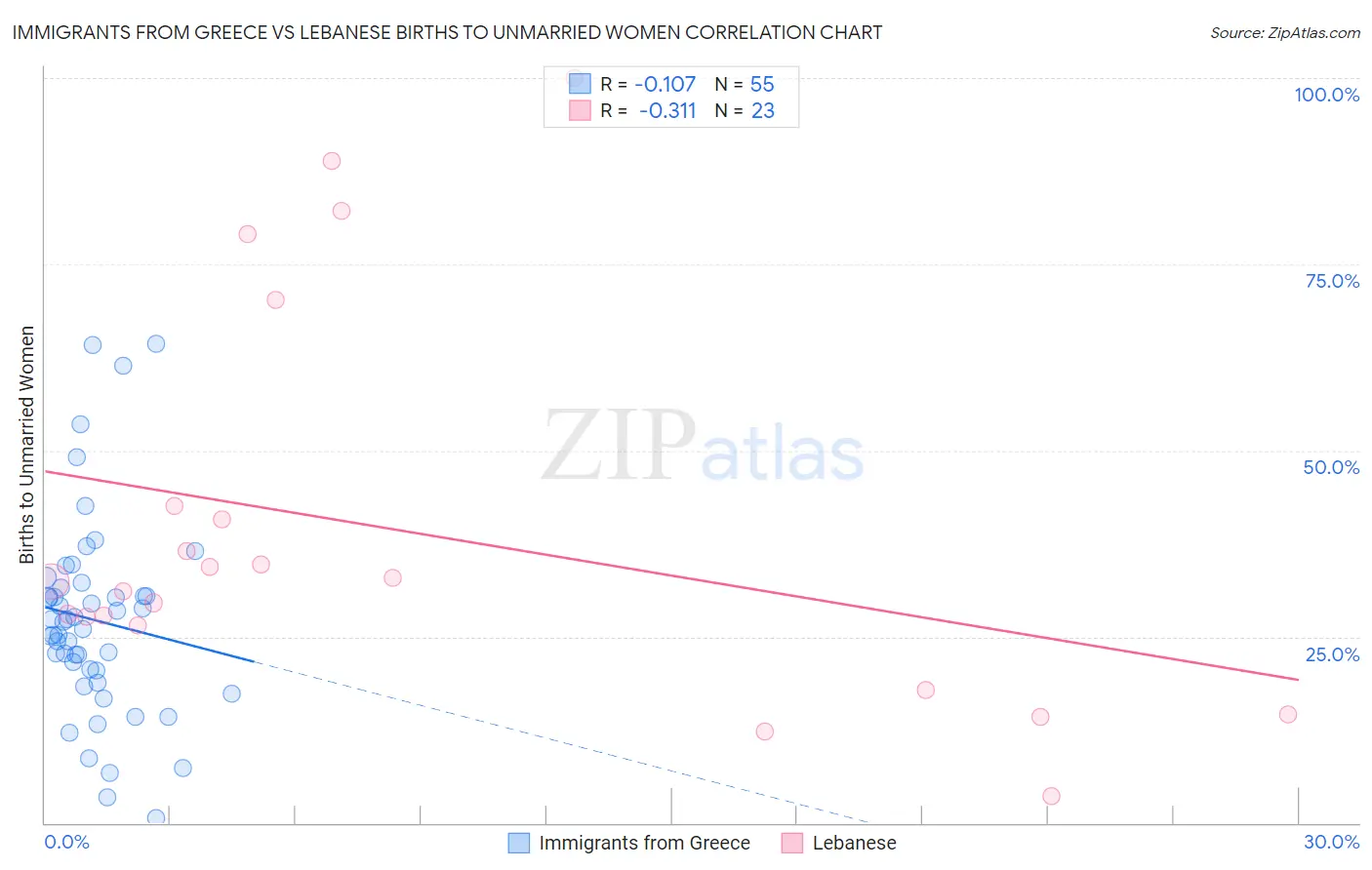 Immigrants from Greece vs Lebanese Births to Unmarried Women