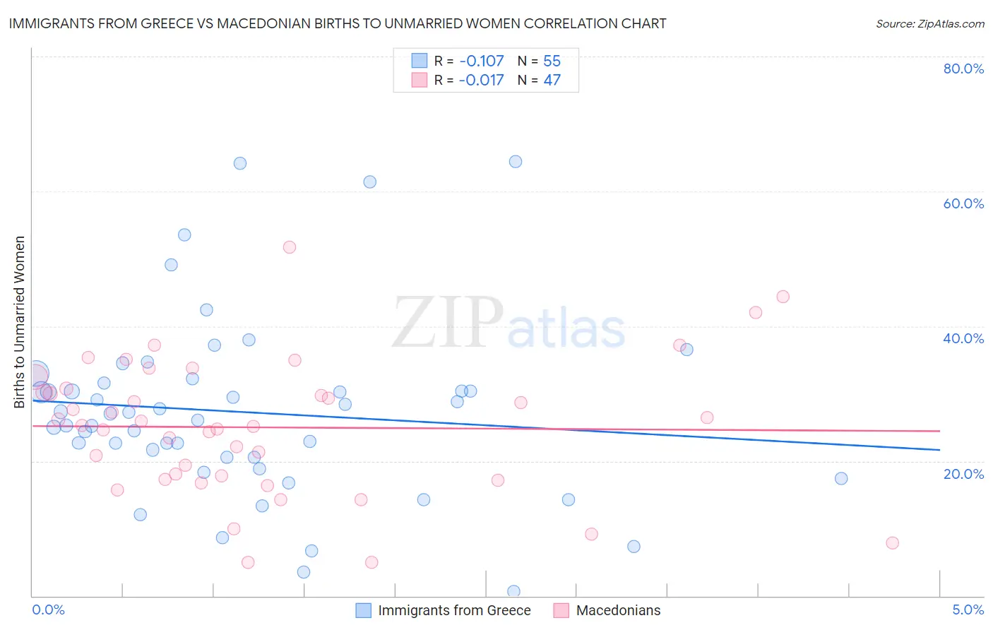 Immigrants from Greece vs Macedonian Births to Unmarried Women