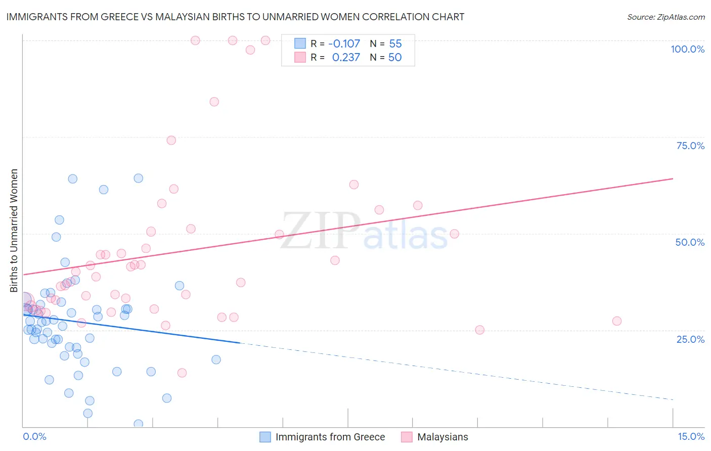 Immigrants from Greece vs Malaysian Births to Unmarried Women