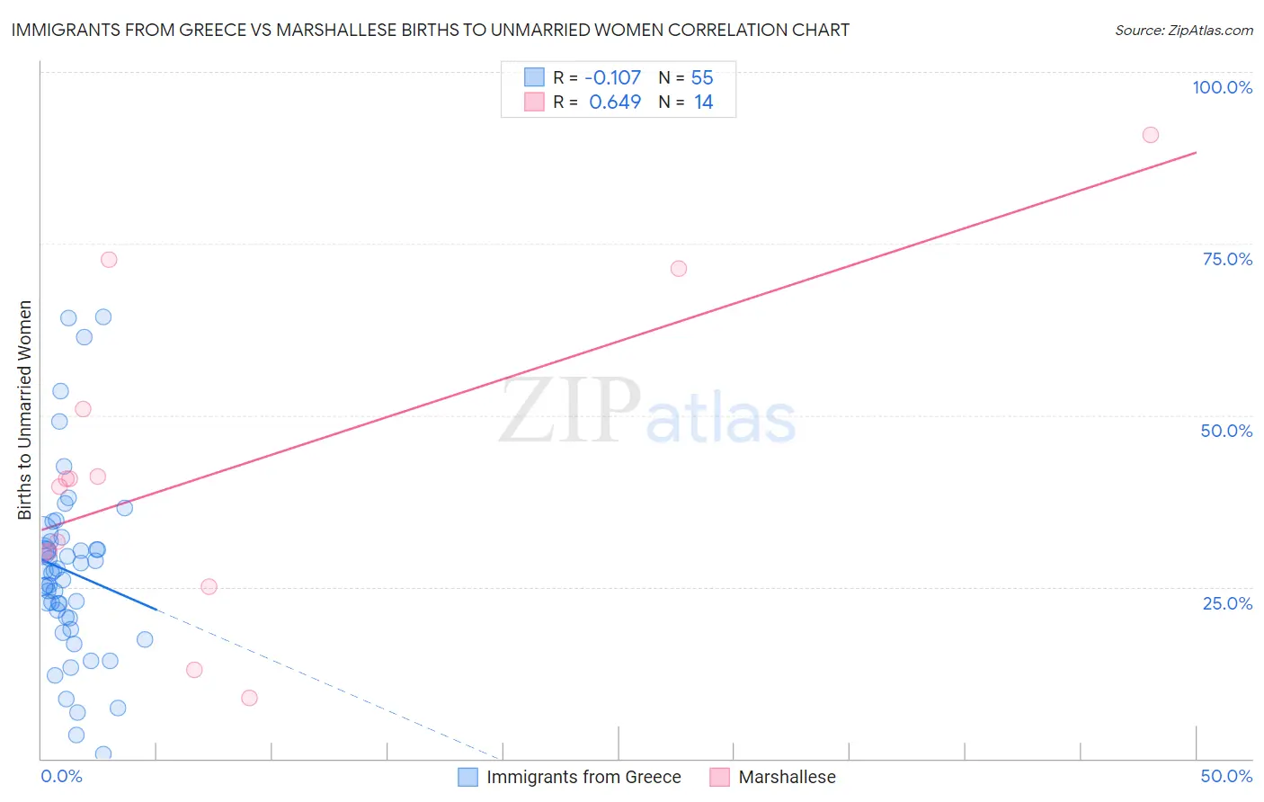 Immigrants from Greece vs Marshallese Births to Unmarried Women
