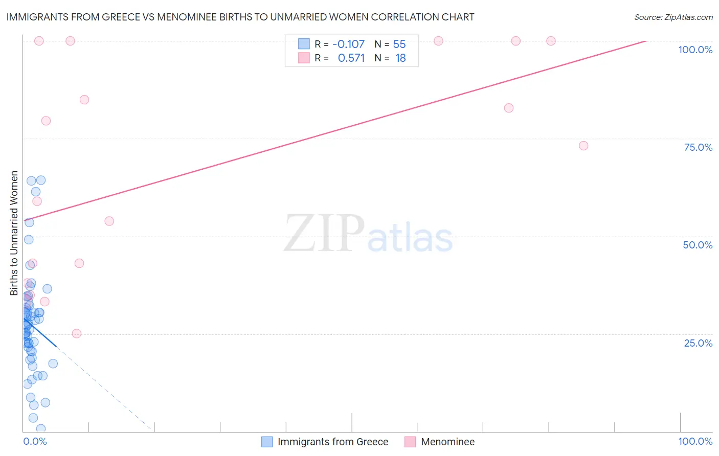 Immigrants from Greece vs Menominee Births to Unmarried Women