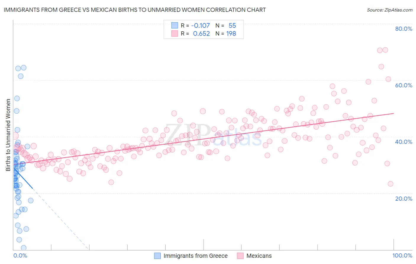 Immigrants from Greece vs Mexican Births to Unmarried Women