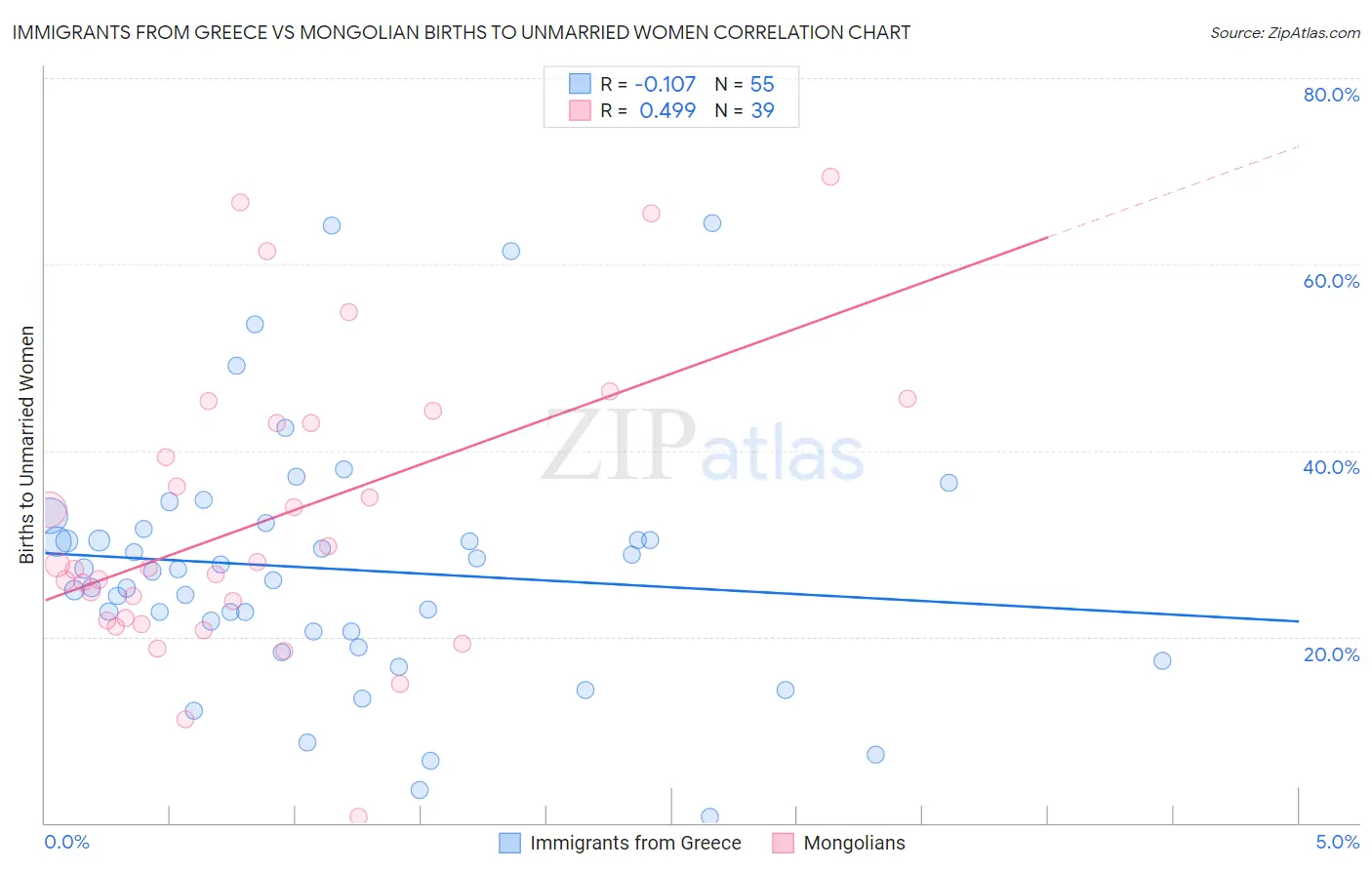 Immigrants from Greece vs Mongolian Births to Unmarried Women