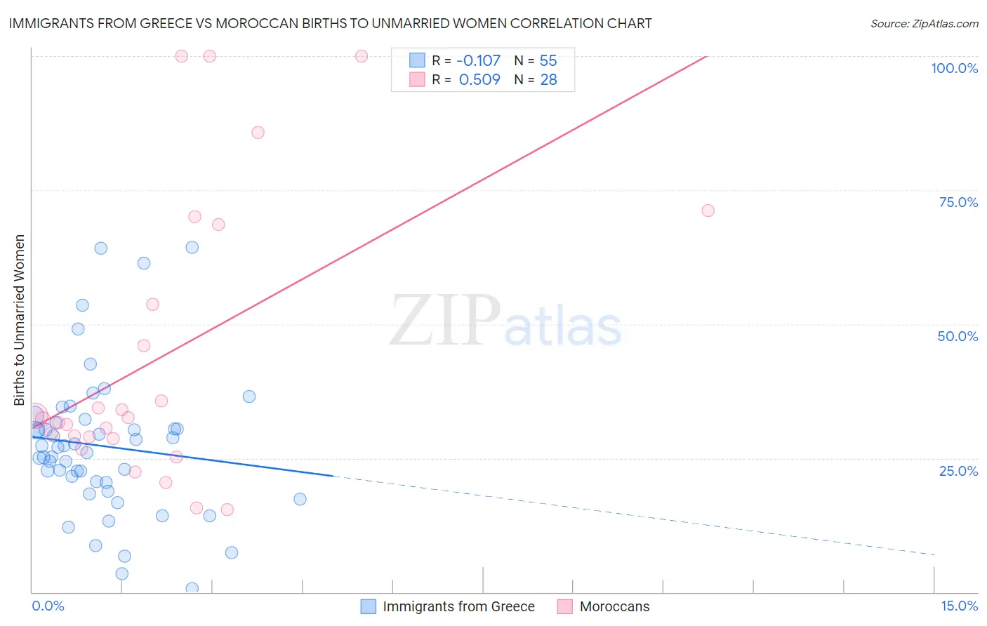 Immigrants from Greece vs Moroccan Births to Unmarried Women