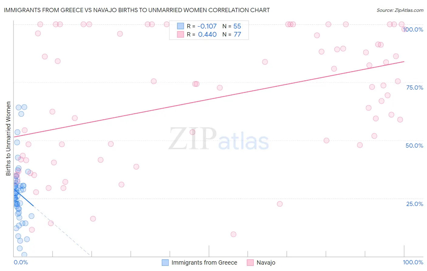 Immigrants from Greece vs Navajo Births to Unmarried Women