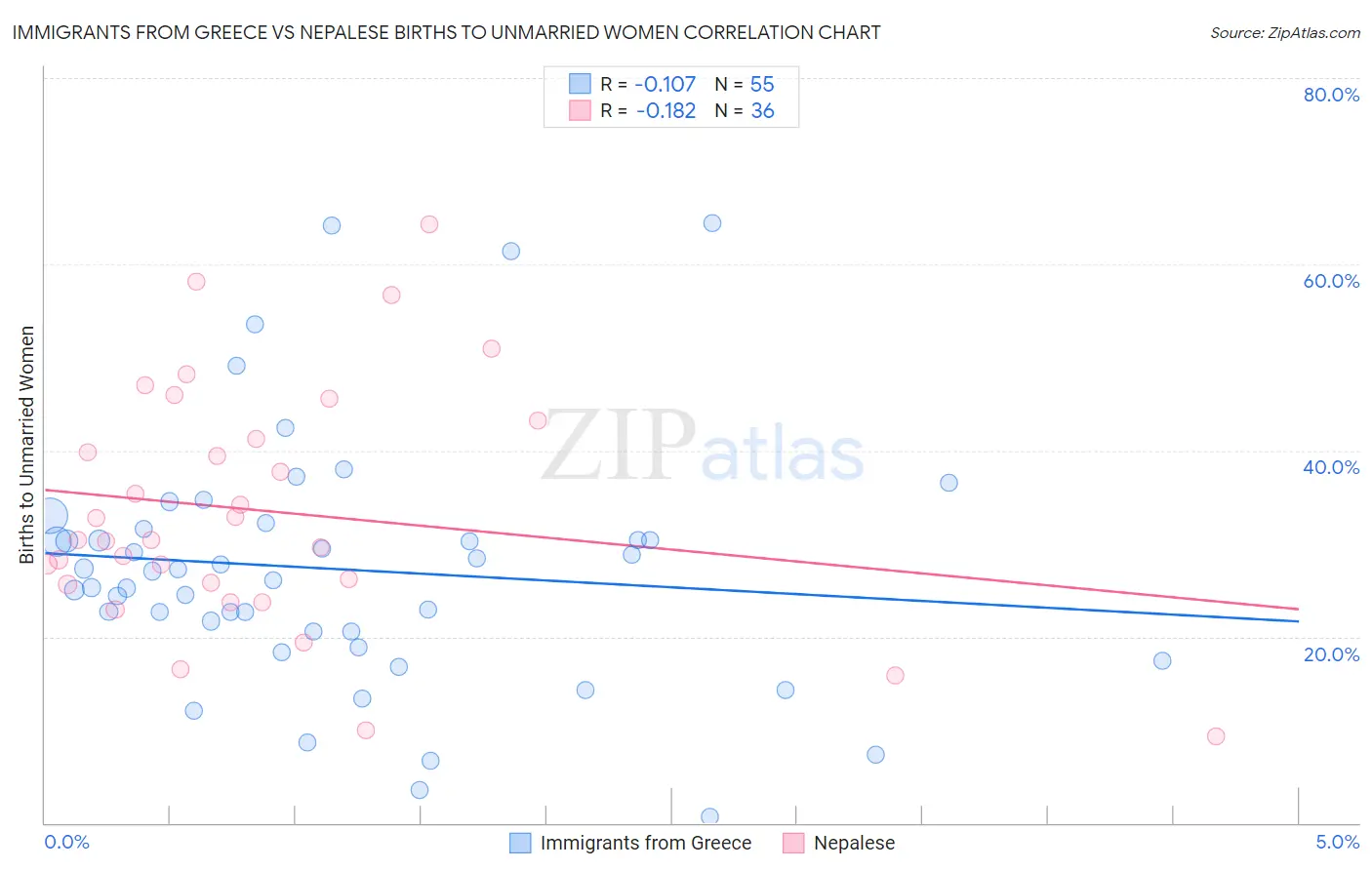 Immigrants from Greece vs Nepalese Births to Unmarried Women