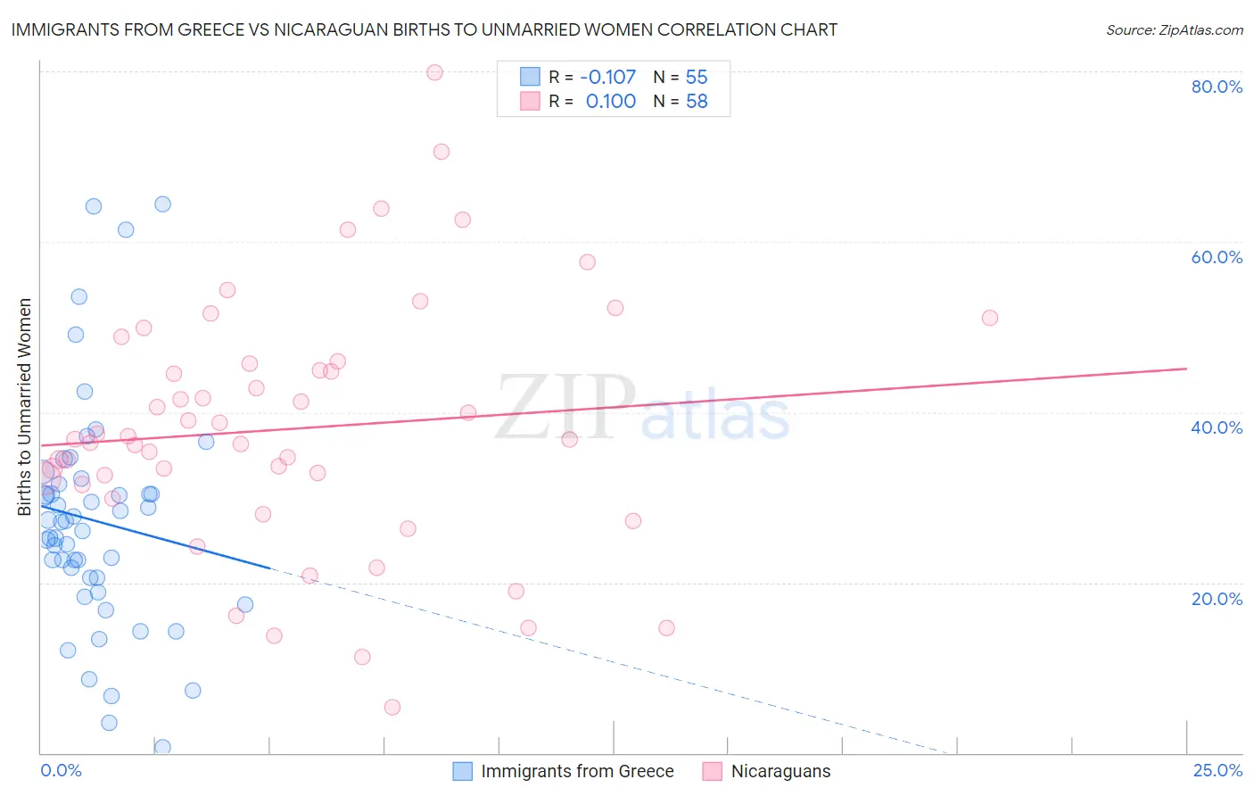 Immigrants from Greece vs Nicaraguan Births to Unmarried Women