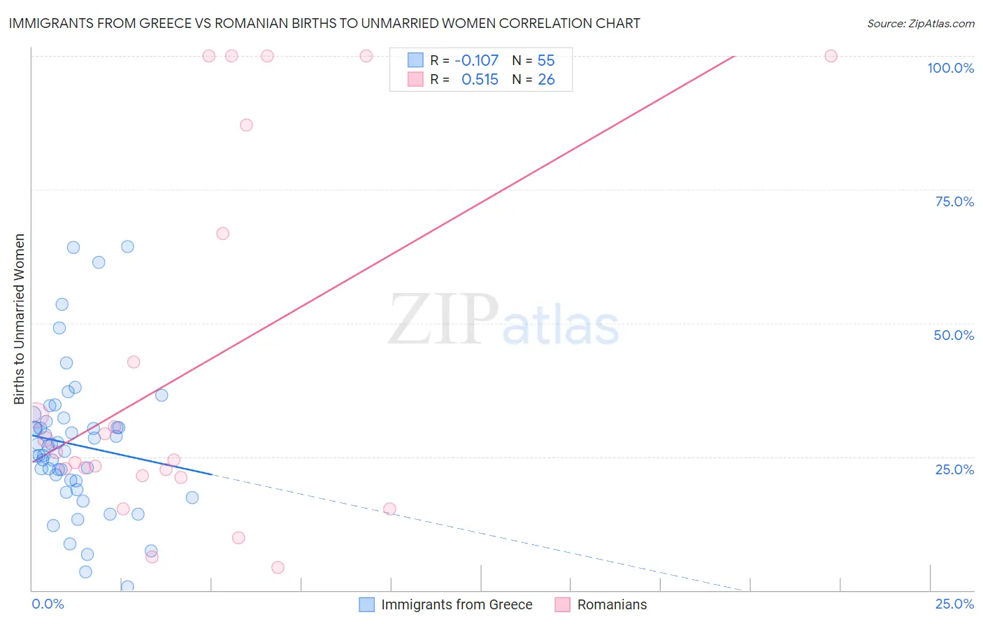 Immigrants from Greece vs Romanian Births to Unmarried Women