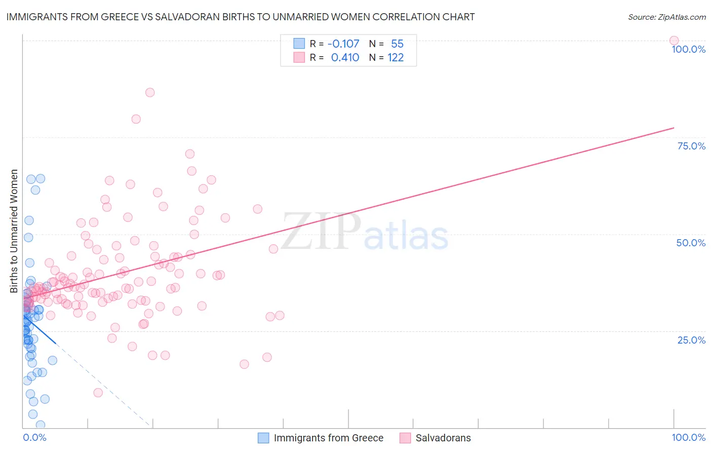 Immigrants from Greece vs Salvadoran Births to Unmarried Women