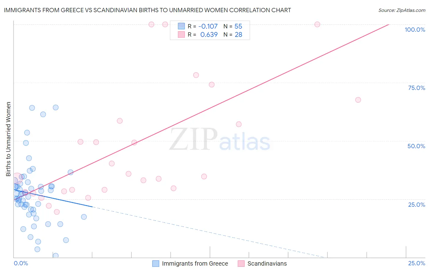 Immigrants from Greece vs Scandinavian Births to Unmarried Women