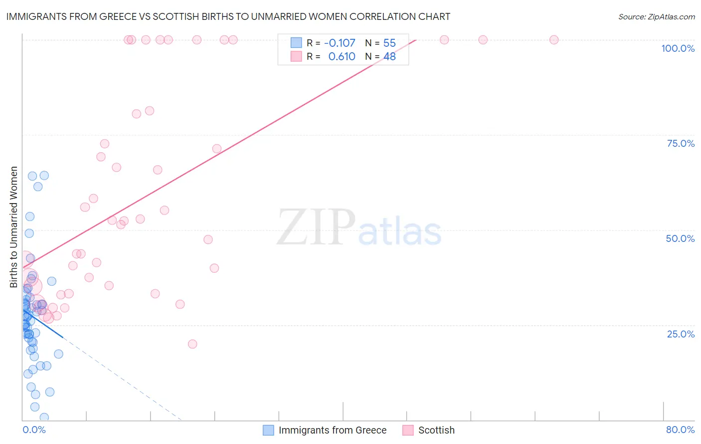 Immigrants from Greece vs Scottish Births to Unmarried Women