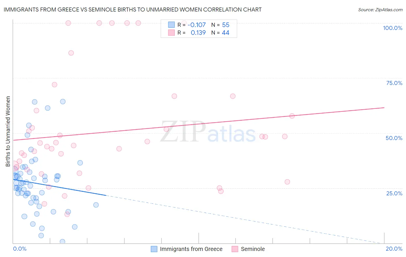 Immigrants from Greece vs Seminole Births to Unmarried Women