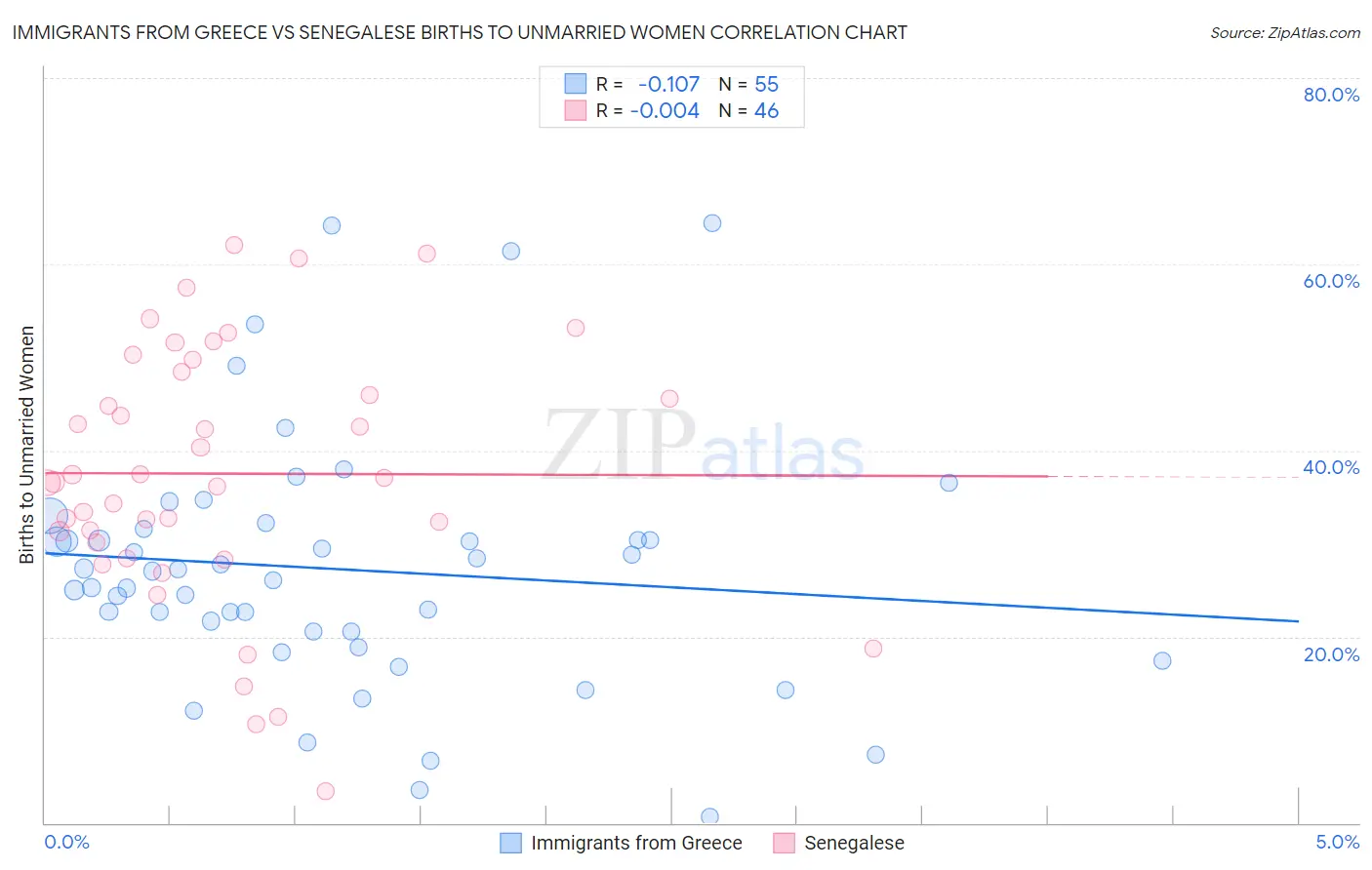 Immigrants from Greece vs Senegalese Births to Unmarried Women
