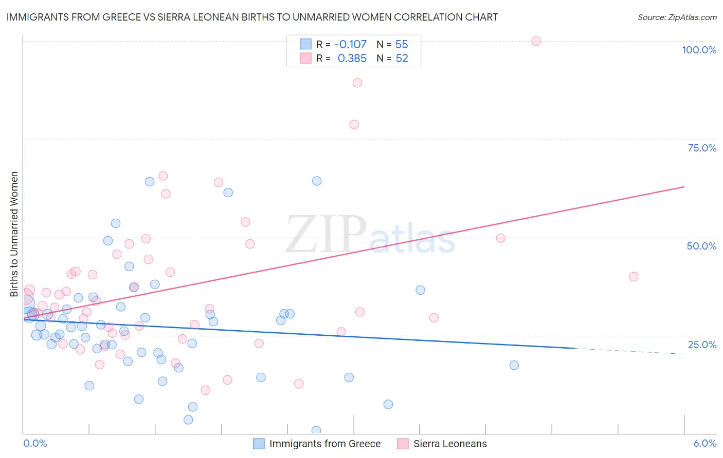 Immigrants from Greece vs Sierra Leonean Births to Unmarried Women