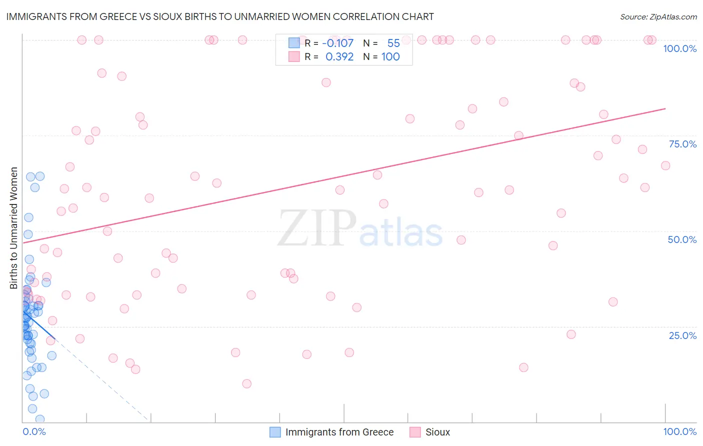 Immigrants from Greece vs Sioux Births to Unmarried Women