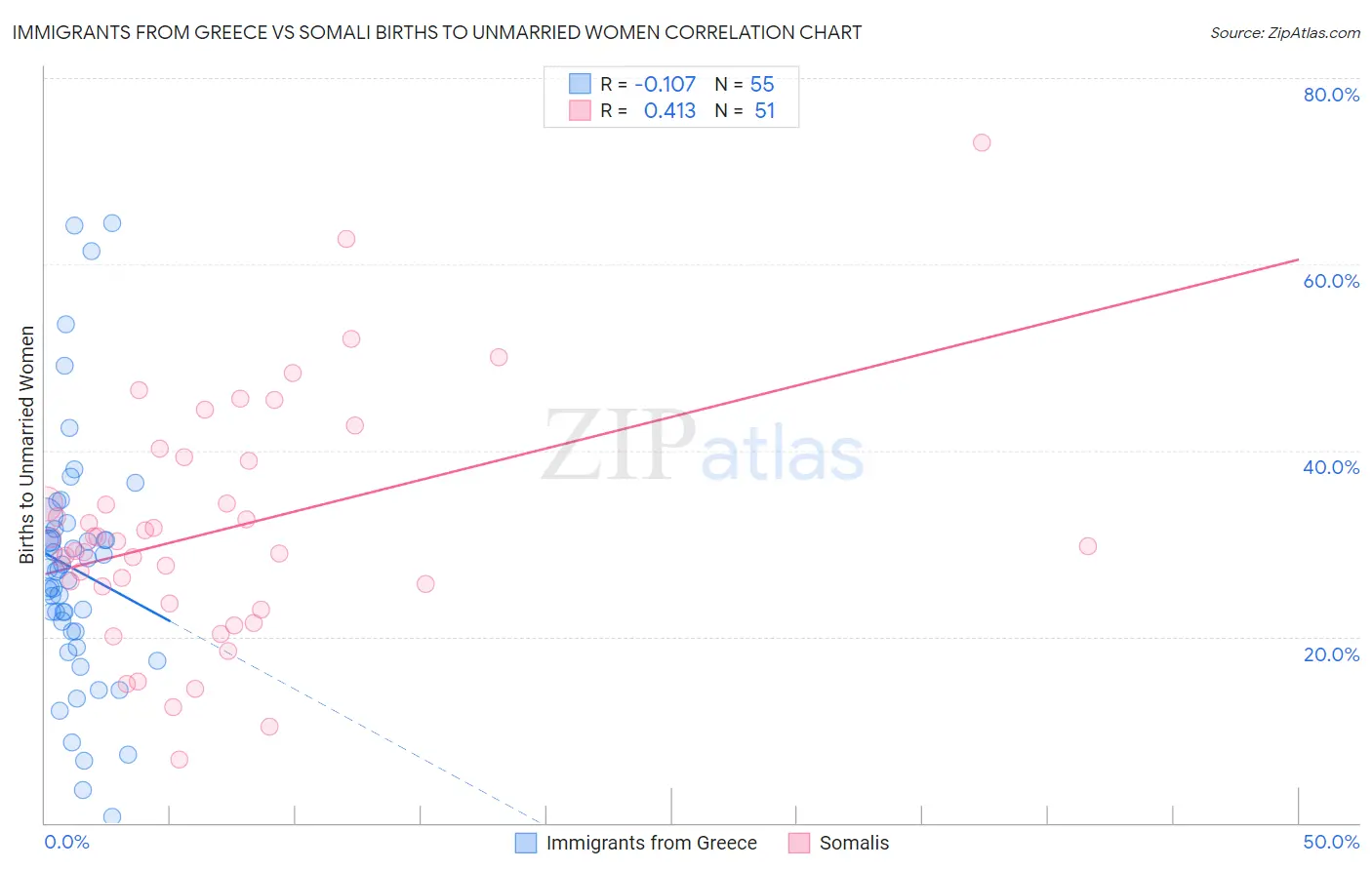 Immigrants from Greece vs Somali Births to Unmarried Women