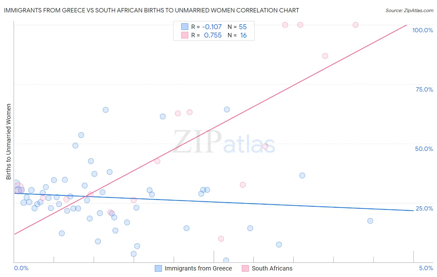 Immigrants from Greece vs South African Births to Unmarried Women