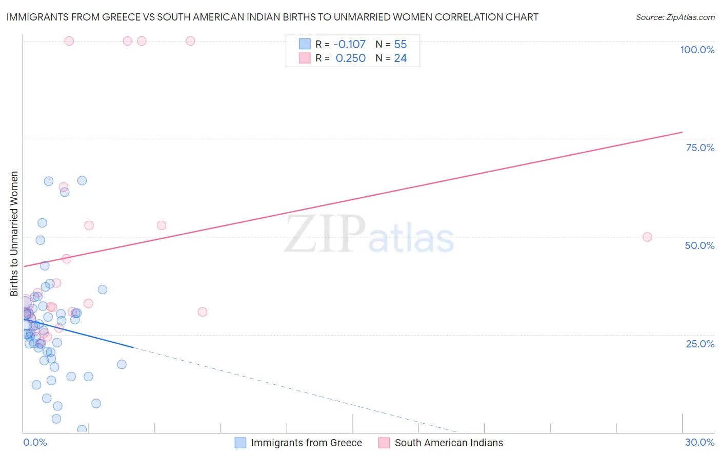 Immigrants from Greece vs South American Indian Births to Unmarried Women
