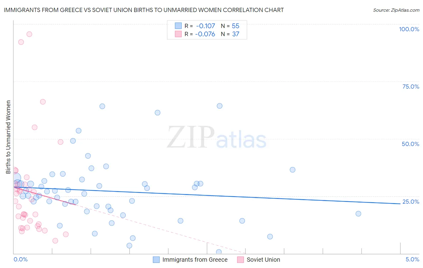 Immigrants from Greece vs Soviet Union Births to Unmarried Women