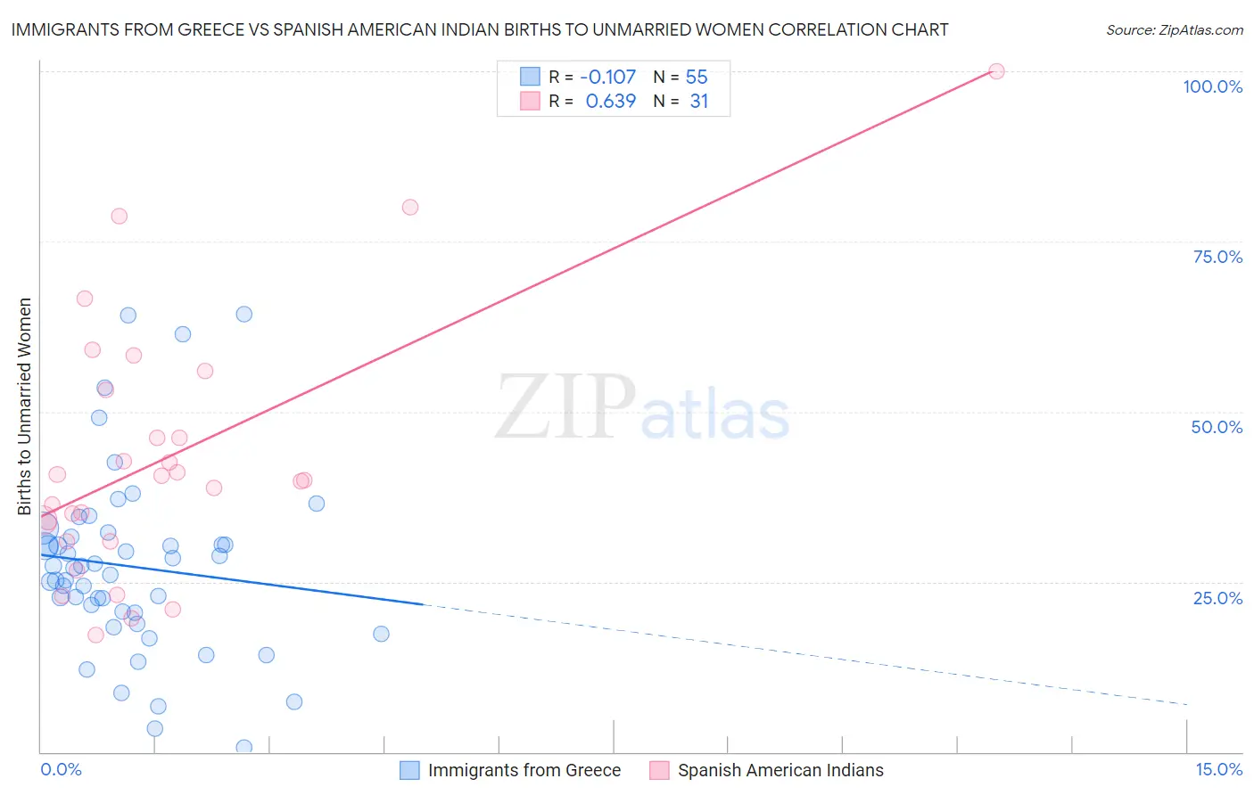 Immigrants from Greece vs Spanish American Indian Births to Unmarried Women