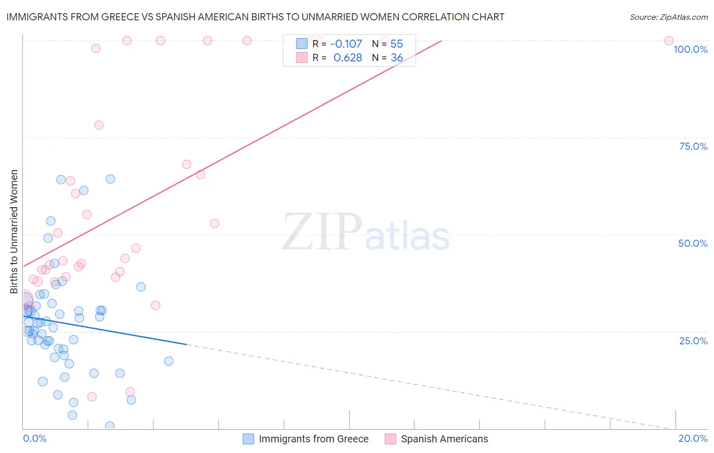 Immigrants from Greece vs Spanish American Births to Unmarried Women