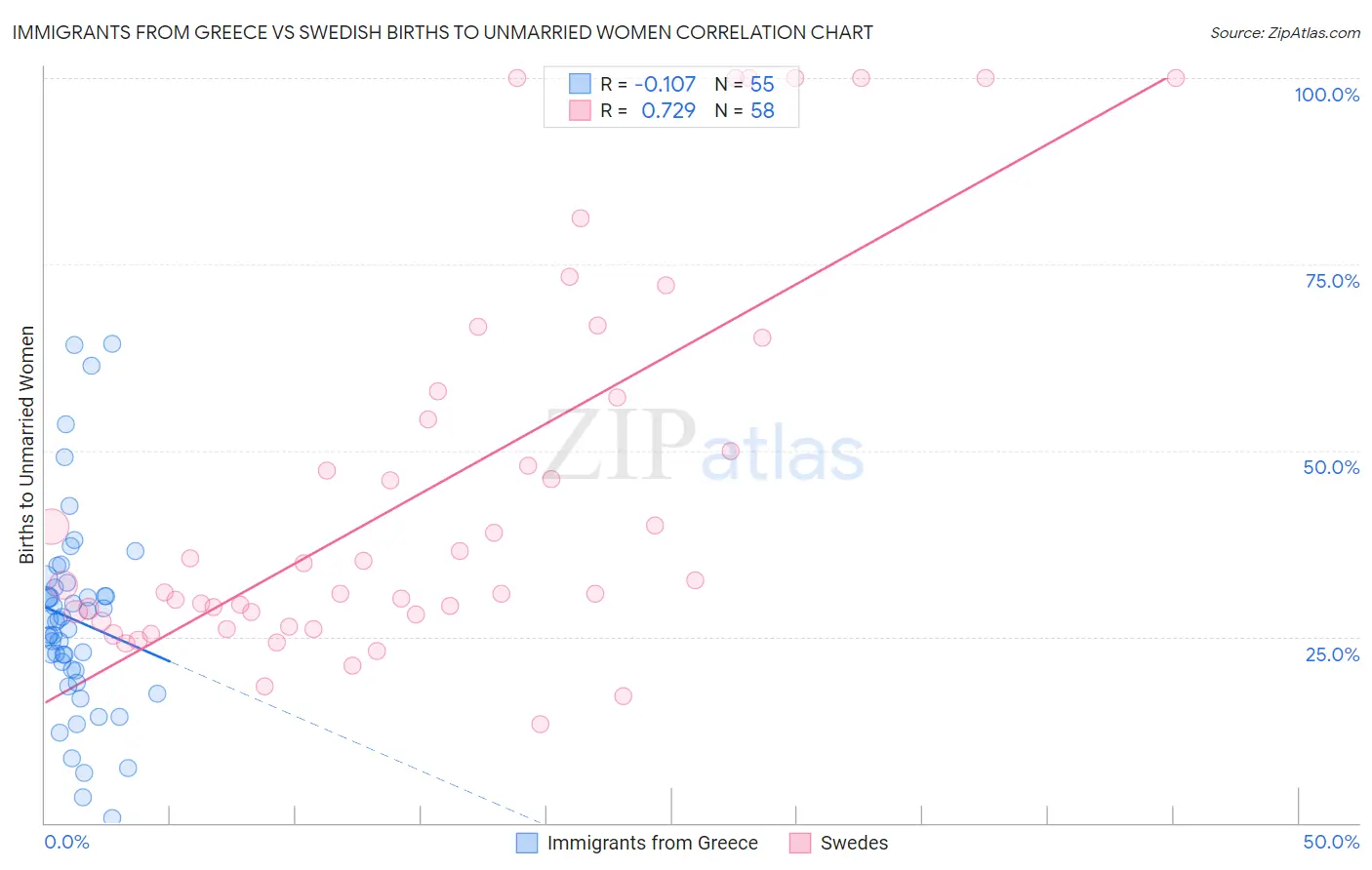 Immigrants from Greece vs Swedish Births to Unmarried Women